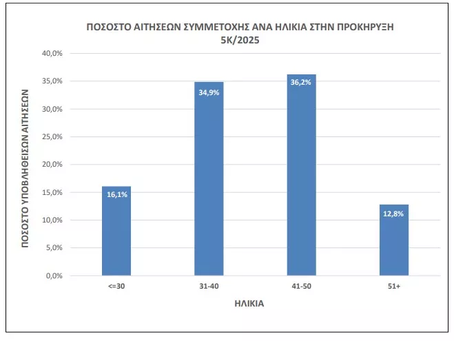 ΑΣΕΠ 5Κ/2025