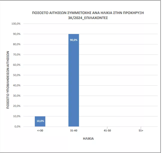 ΑΣΕΠ 3Κ/2024: Διορισμοί από επιλαχόντες - Πόσοι υπέβαλαν αίτηση