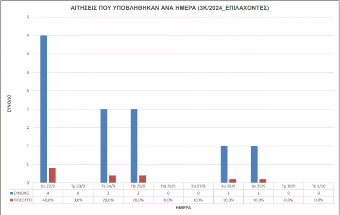 ΑΣΕΠ 3Κ/2024: Διορισμοί από επιλαχόντες - Πόσοι υπέβαλαν αίτηση
