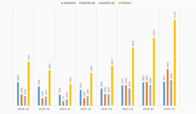 Μεταλυκειακό έτος: 14.116 θέσεις μαθητείας το 2025-2026