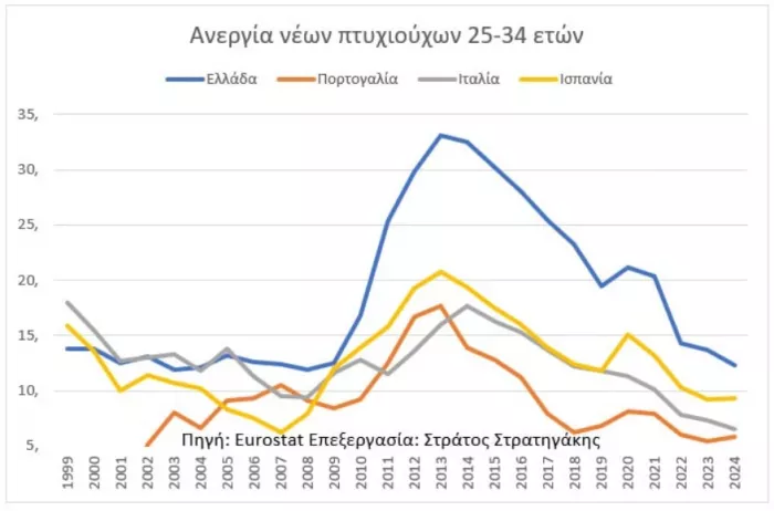 Ανεργία πτυχιούχων