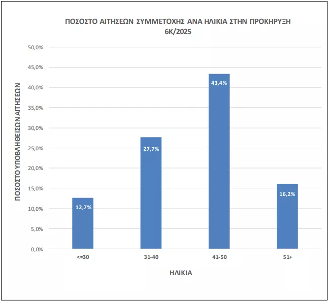 ΑΣΕΠ 6Κ/2025: Ποιες είναι οι πιθανότητες διορισμού (στατιστικά)