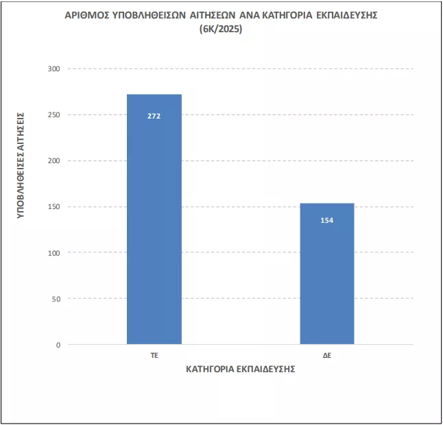 ΑΣΕΠ 6Κ/2025: Ποιες είναι οι πιθανότητες διορισμού (στατιστικά)