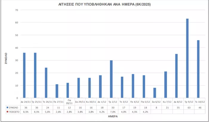 ΑΣΕΠ 6Κ/2025: Ποιες είναι οι πιθανότητες διορισμού (στατιστικά)