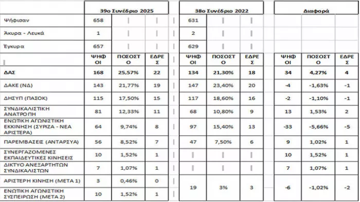 ΑΔΕΔΥ: Πρώτη δύναμη το ΚΚΕ για για πρώτη φορά στα 100 χρόνια