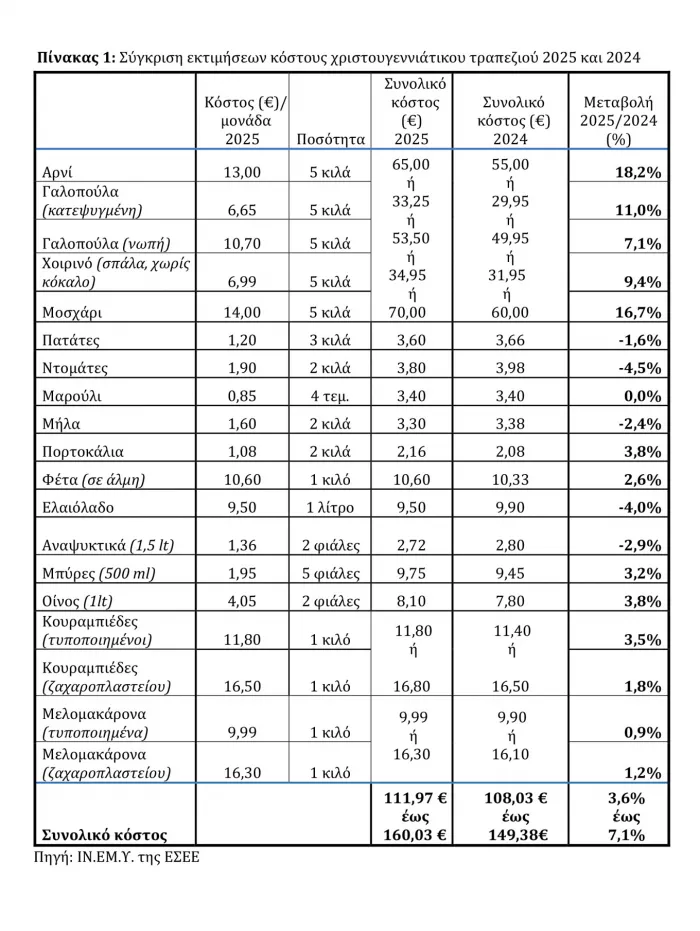 «Αλμυρό» το χριστουγεννιάτικό τραπέζι: Κοστίζει από 112 έως 160 ευρώ