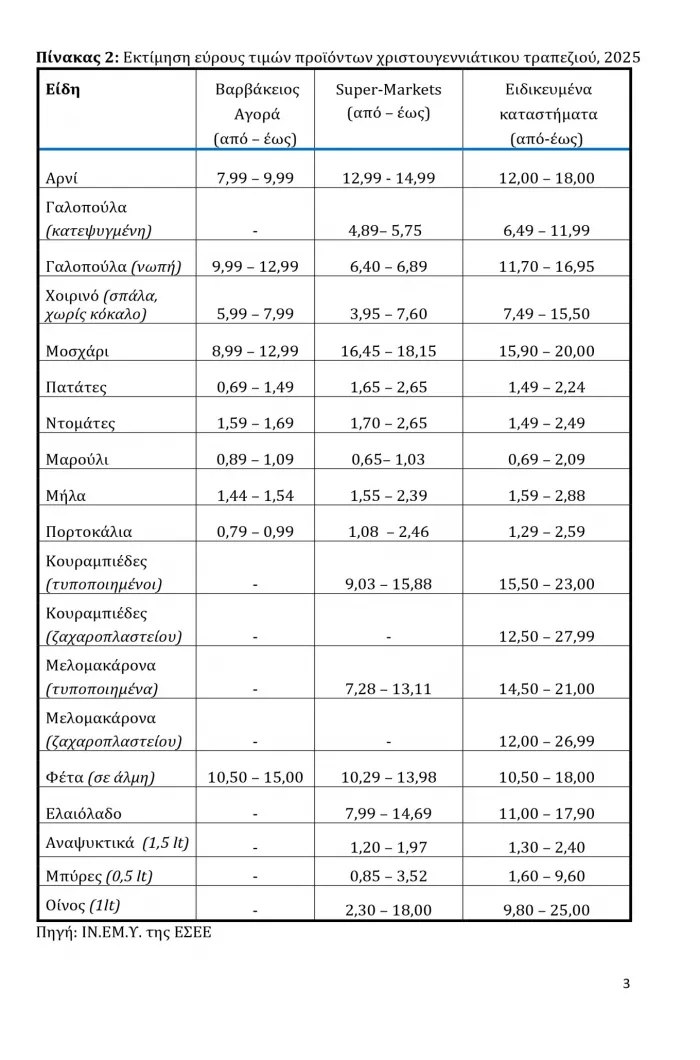 «Αλμυρό» το χριστουγεννιάτικό τραπέζι: Κοστίζει από 112 έως 160 ευρώ