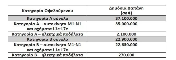 «Κινούμαι Ηλεκτρικά»: Αυξάνεται ο προϋπολογισμός κατά 3 εκατ. ευρώ - Παράταση και στις αιτήσεις