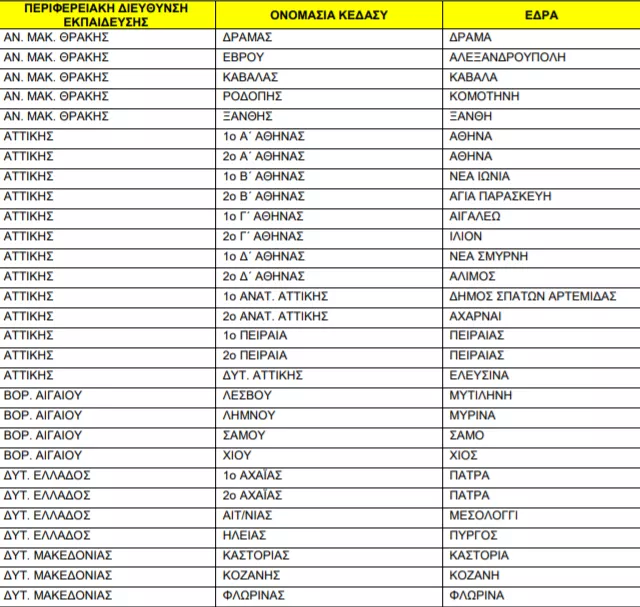 ΥΠΑΙΘΑ: Νέα προκήρυξη για 71 θέσεις προϊσταμένων σε ΚΕΔΑΣΥ