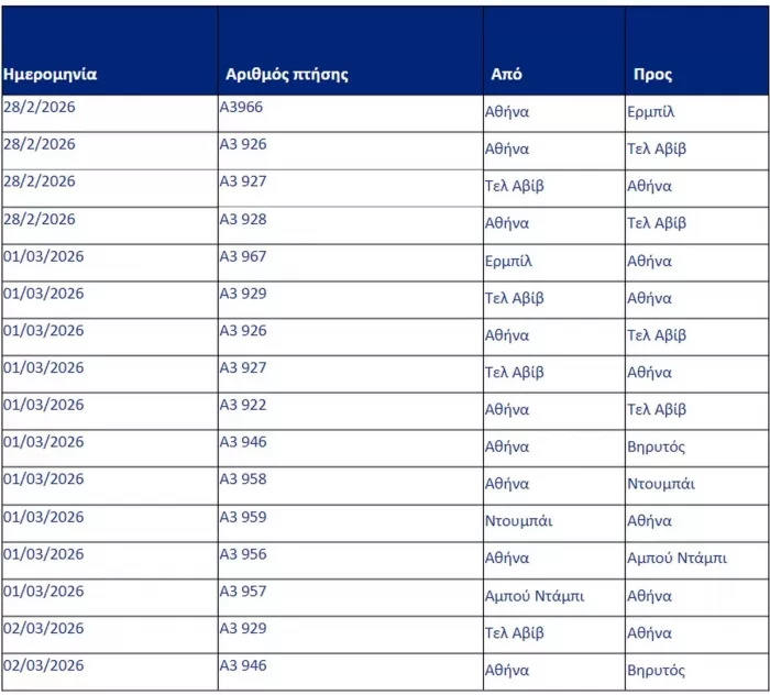Χάος στα αεροδρόμια: Ποιες ελληνικές πτήσεις ακυρώνονται