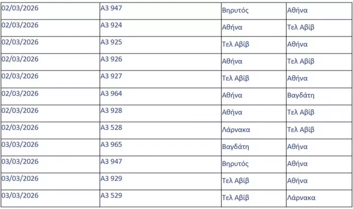 Χάος στα αεροδρόμια: Ποιες ελληνικές πτήσεις ακυρώνονται