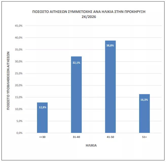 ΑΣΕΠ 2Κ/2026: Πάνω από 24.000 αιτήσεις - Τα στατιστικά στοιχεία