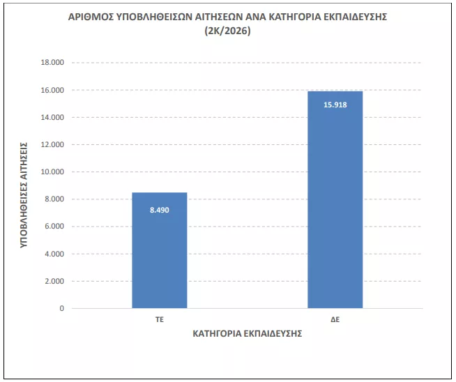 ΑΣΕΠ 2Κ/2026: Πάνω από 24.000 αιτήσεις - Τα στατιστικά στοιχεία