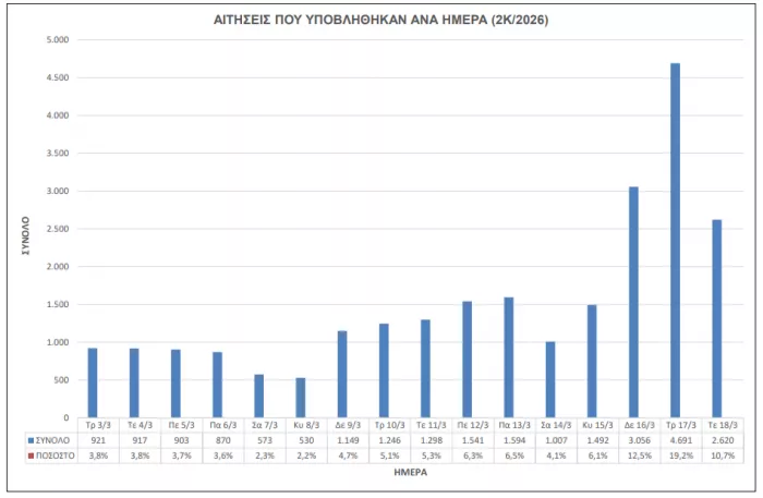 ΑΣΕΠ 2Κ/2026: Πάνω από 24.000 αιτήσεις - Τα στατιστικά στοιχεία