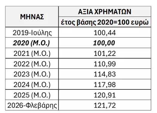 Mισθολόγιο: Τι αύξηση θα έπρεπε να πάρουν οι εκπαιδευτικοί τον Απρίλη;