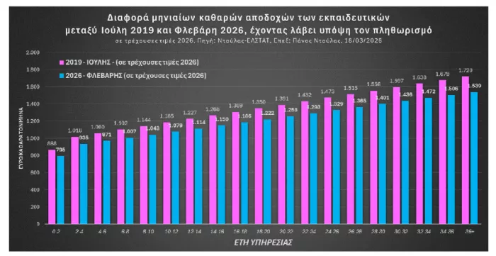 Mισθολόγιο: Τι αύξηση θα έπρεπε να πάρουν οι εκπαιδευτικοί τον Απρίλη;