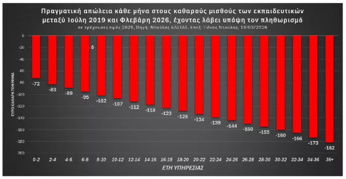 Mισθολόγιο: Τι αύξηση θα έπρεπε να πάρουν οι εκπαιδευτικοί τον Απρίλη;