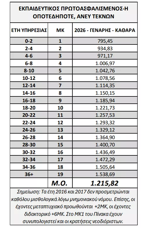 Mισθολόγιο: Τι αύξηση θα έπρεπε να πάρουν οι εκπαιδευτικοί τον Απρίλη;
