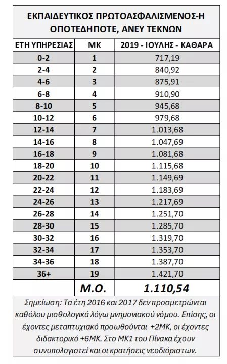 Mισθολόγιο: Τι αύξηση θα έπρεπε να πάρουν οι εκπαιδευτικοί τον Απρίλη;