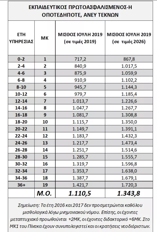 Mισθολόγιο: Τι αύξηση θα έπρεπε να πάρουν οι εκπαιδευτικοί τον Απρίλη;
