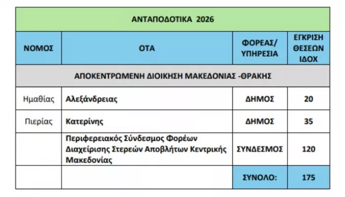 Προσλήψεις στο ΥΠΕΣ