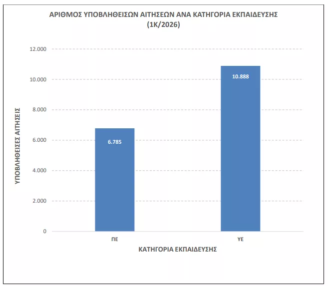 ΑΣΕΠ 1Κ/2026: «Μάχη» για μία θέση στο ΕΣΥ - Οι πιθανότητες διορισμού