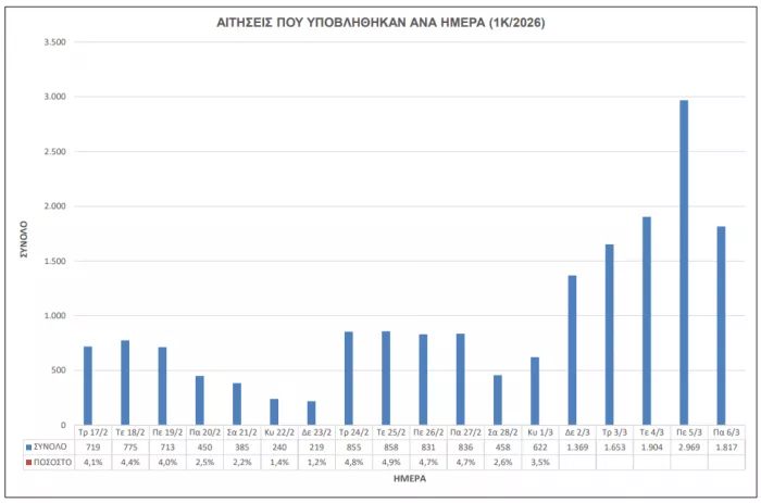 ΑΣΕΠ 1Κ/2026: «Μάχη» για μία θέση στο ΕΣΥ - Οι πιθανότητες διορισμού