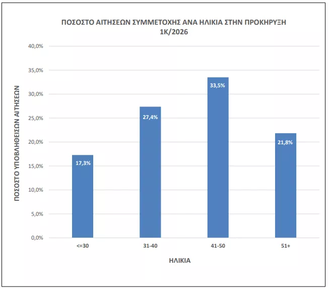 ΑΣΕΠ 1Κ/2026: «Μάχη» για μία θέση στο ΕΣΥ - Οι πιθανότητες διορισμού