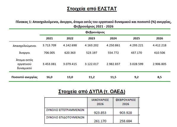 Αλέξης Μητρόπουλος: 493.422 (ή 10,2%) λιγότερους ανέργους από τη ΔΥΠΑ, ανακοίνωσε η ΕΛΣΤΑΤ για τον Φεβρουάριο 2026