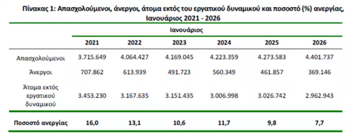 Αλέξης Μητρόπουλος: 493.422 (ή 10,2%) λιγότερους ανέργους από τη ΔΥΠΑ, ανακοίνωσε η ΕΛΣΤΑΤ για τον Φεβρουάριο 2026