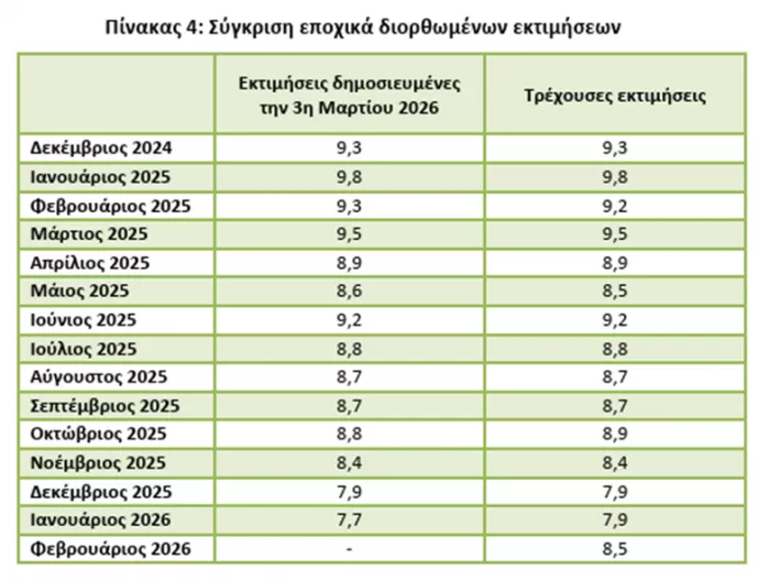 Αλέξης Μητρόπουλος: 493.422 (ή 10,2%) λιγότερους ανέργους από τη ΔΥΠΑ, ανακοίνωσε η ΕΛΣΤΑΤ για τον Φεβρουάριο 2026