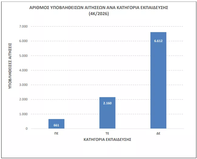 ΑΣΕΠ 4Κ/2026: Ποιοι παίρνουν προβάδισμα για διορισμό (στατιστικά)