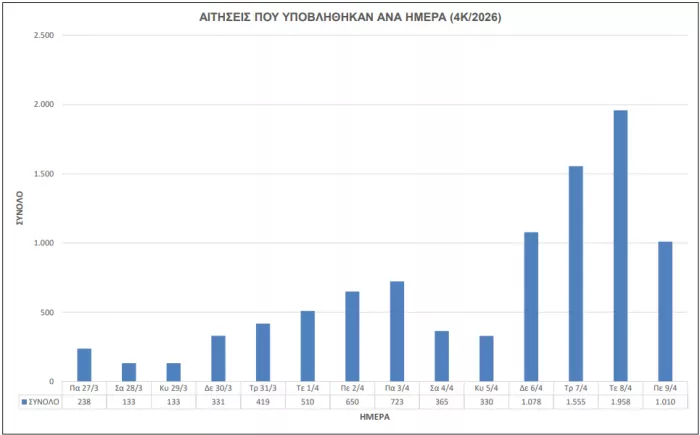 ΑΣΕΠ 4Κ/2026: Ποιοι παίρνουν προβάδισμα για διορισμό (στατιστικά)