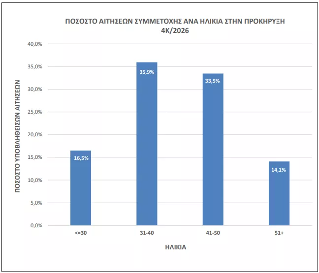 ΑΣΕΠ 4Κ/2026: Ποιοι παίρνουν προβάδισμα για διορισμό (στατιστικά)