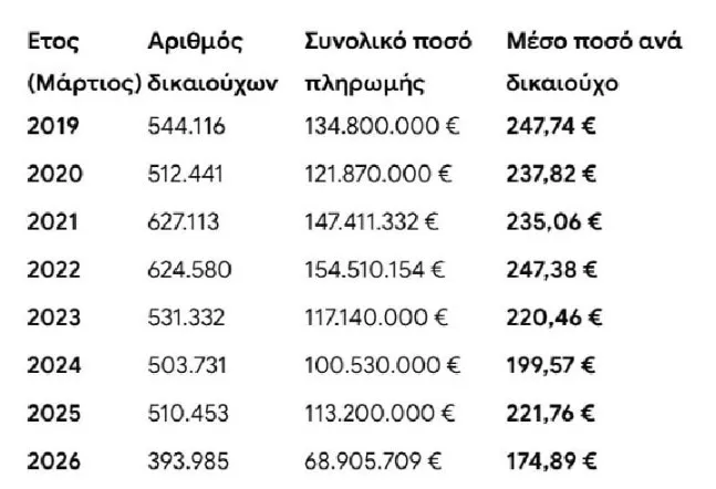 Αλέξης Μητρόπουλος: Κατά 150.000 μειώθηκαν οι δικαιούχοι του επιδόματος τέκνου (Α21) την περίοδο 2019 - 2026 