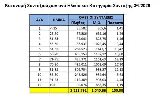Πίνακας 3