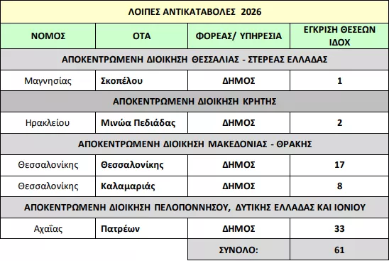 Υπουργείο Εσωτερικών: «Ναι» σε 1.574 προσλήψεις σε Δήμους