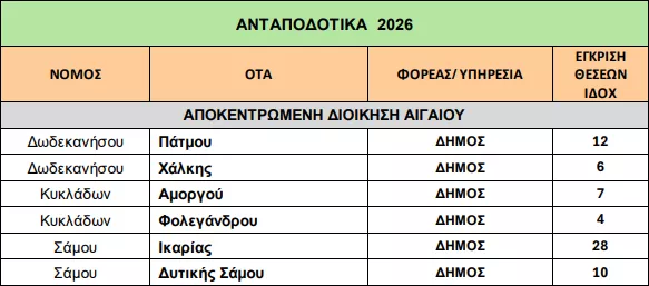 Υπουργείο Εσωτερικών: «Ναι» σε 1.574 προσλήψεις σε Δήμους