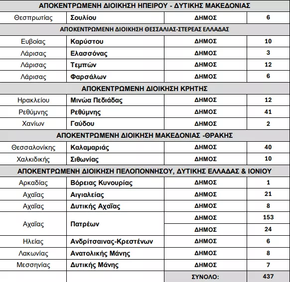 Υπουργείο Εσωτερικών: «Ναι» σε 1.574 προσλήψεις σε Δήμους