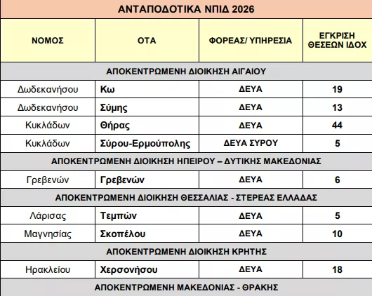 Υπουργείο Εσωτερικών: «Ναι» σε 1.574 προσλήψεις σε Δήμους
