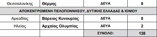 Υπουργείο Εσωτερικών: «Ναι» σε 1.574 προσλήψεις σε Δήμους