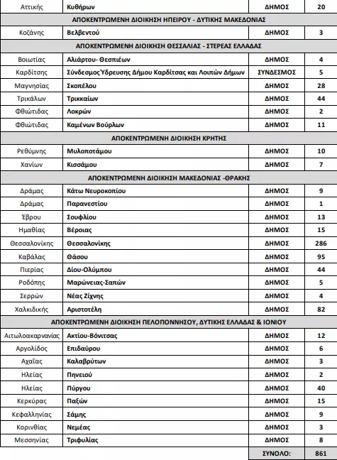 Υπουργείο Εσωτερικών: «Ναι» σε 1.574 προσλήψεις σε Δήμους