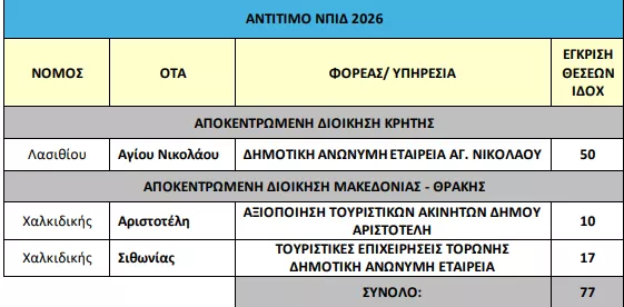 Υπουργείο Εσωτερικών: «Ναι» σε 1.574 προσλήψεις σε Δήμους