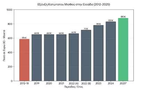 Ο νέος κατώτατος και τα 34 επιδόματα που αυξήθηκαν από 1-4-2026