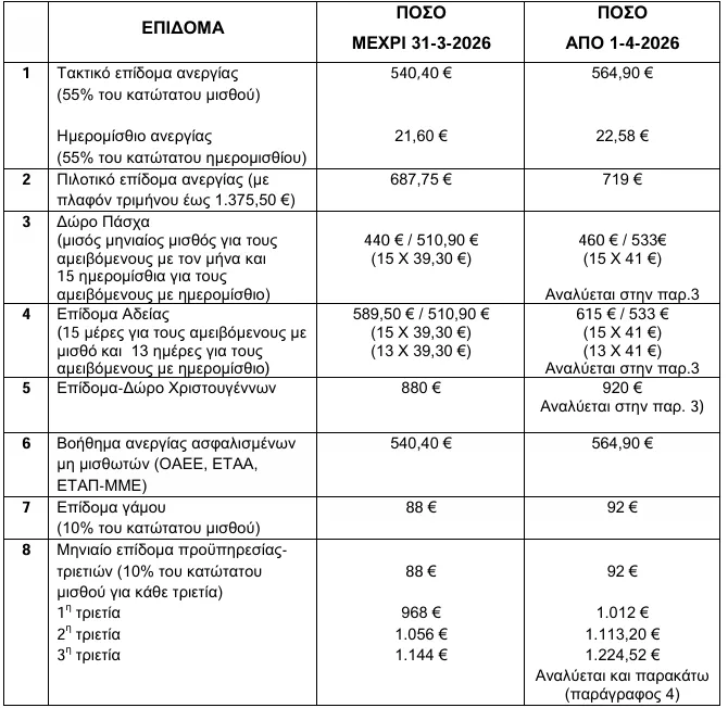 Ο νέος κατώτατος και τα 34 επιδόματα που αυξήθηκαν από 1-4-2026