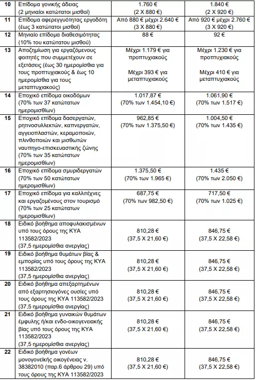 Ο νέος κατώτατος και τα 34 επιδόματα που αυξήθηκαν από 1-4-2026