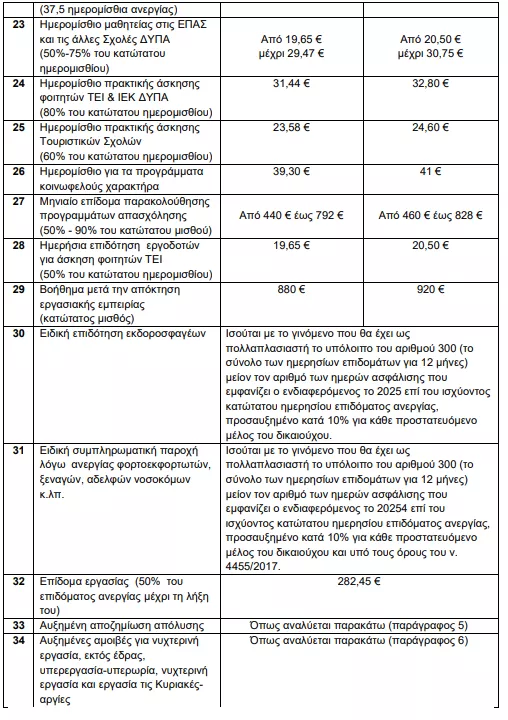 Ο νέος κατώτατος και τα 34 επιδόματα που αυξήθηκαν από 1-4-2026