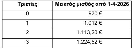 Ο νέος κατώτατος και τα 34 επιδόματα που αυξήθηκαν από 1-4-2026