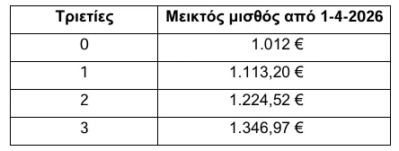 Ο νέος κατώτατος και τα 34 επιδόματα που αυξήθηκαν από 1-4-2026