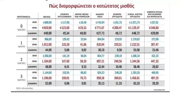 Ο νέος κατώτατος και τα 34 επιδόματα που αυξήθηκαν από 1-4-2026